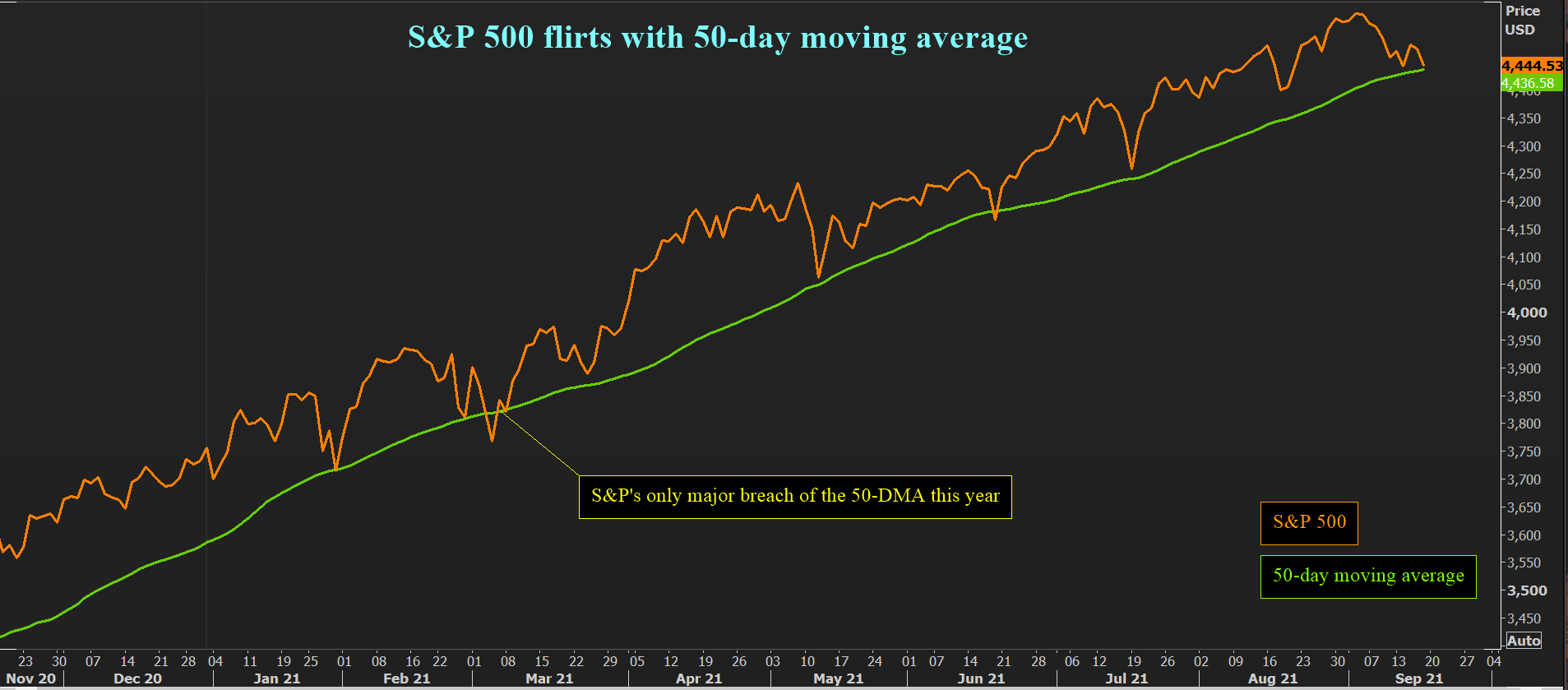 50-DMA tends to be a major support level for the index