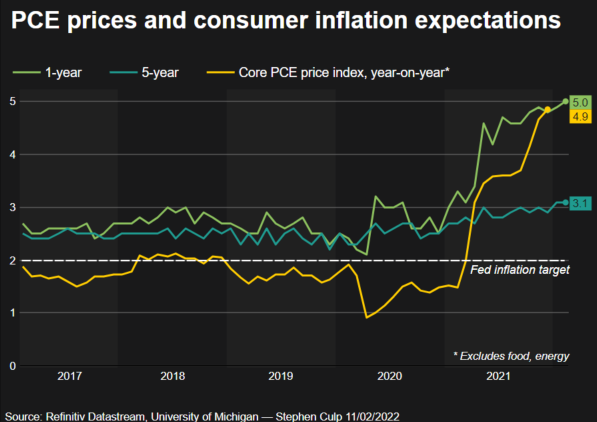 UMich inflation expectations