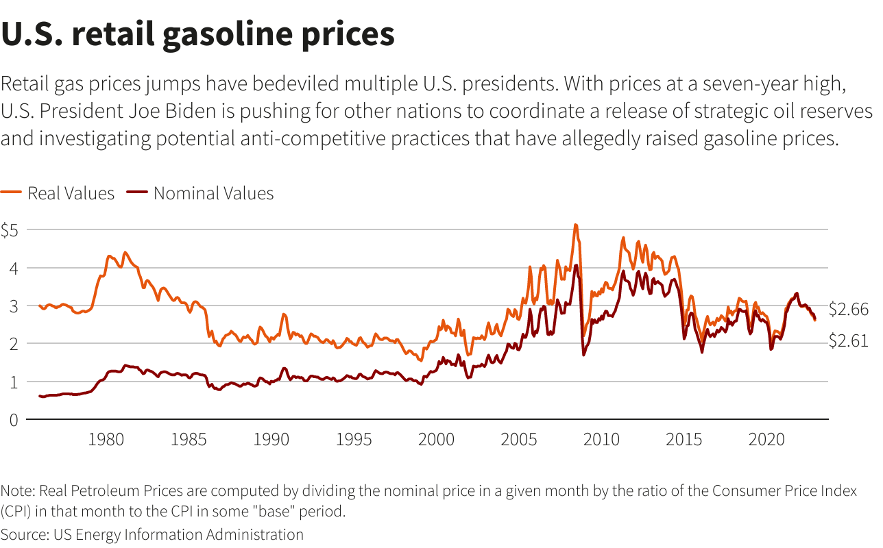 U.S. retail gasoline prices