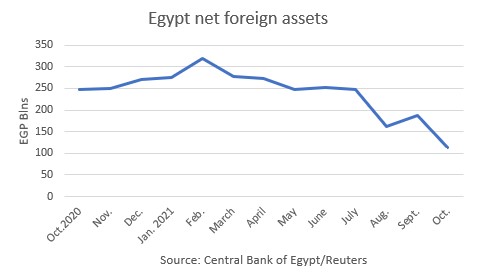Egypt net foreign assets