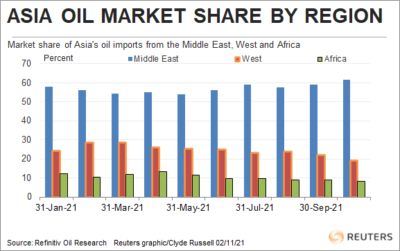 Asia crude oil imports by regional market share