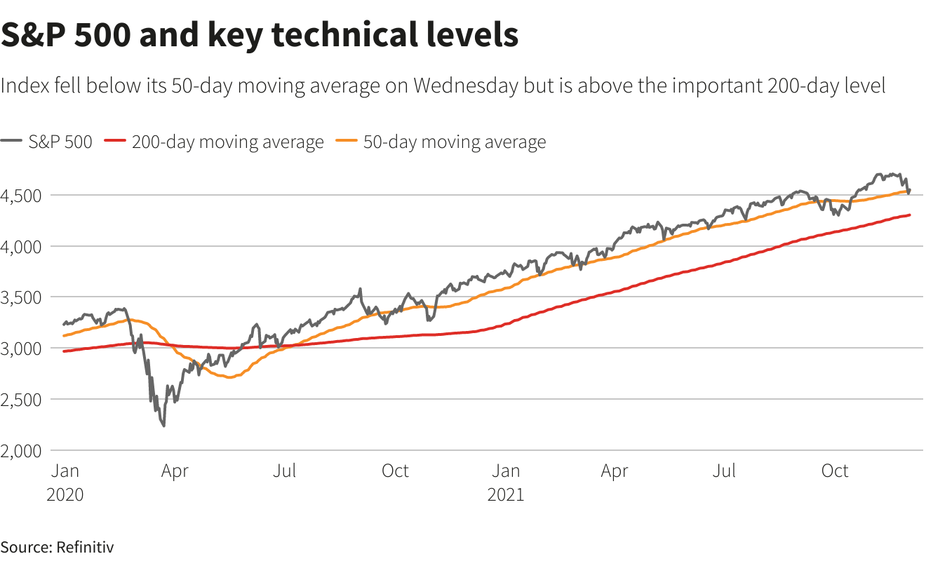 S&P 500 and key technical levels