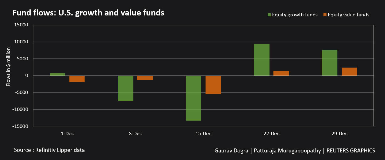 U.S. Equity Funds Receive Big Inflows As Investors Downgrade Omicron ...