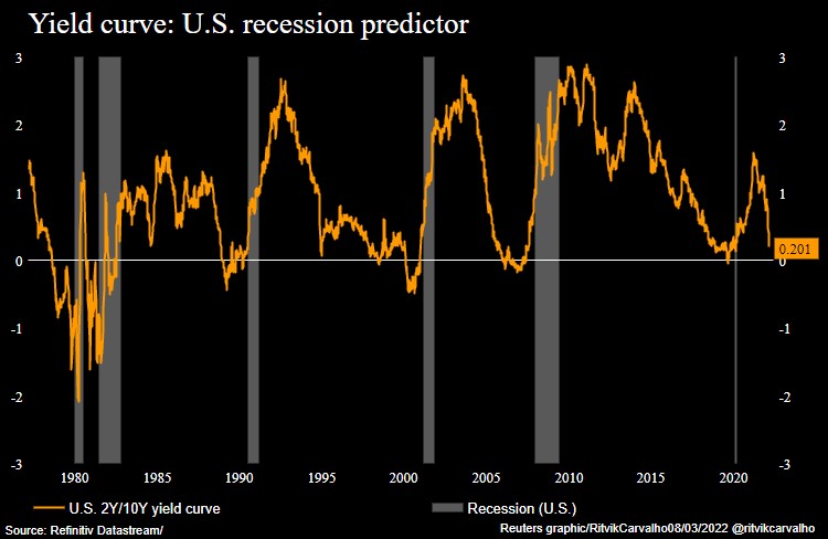 US yield curve 2s/10s and recessions
