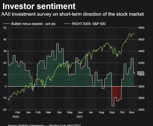 Investor sentiment