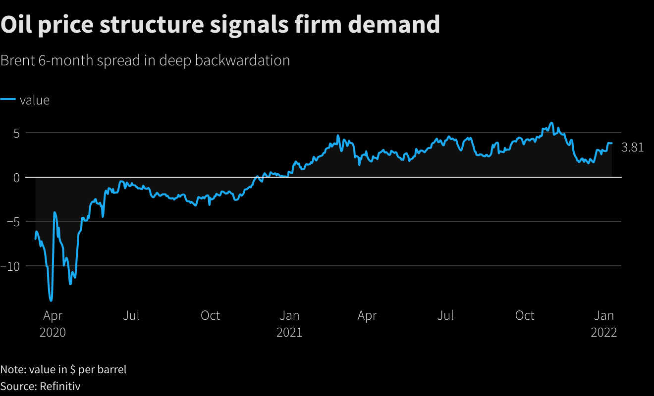 Oil price structure signals firm demand