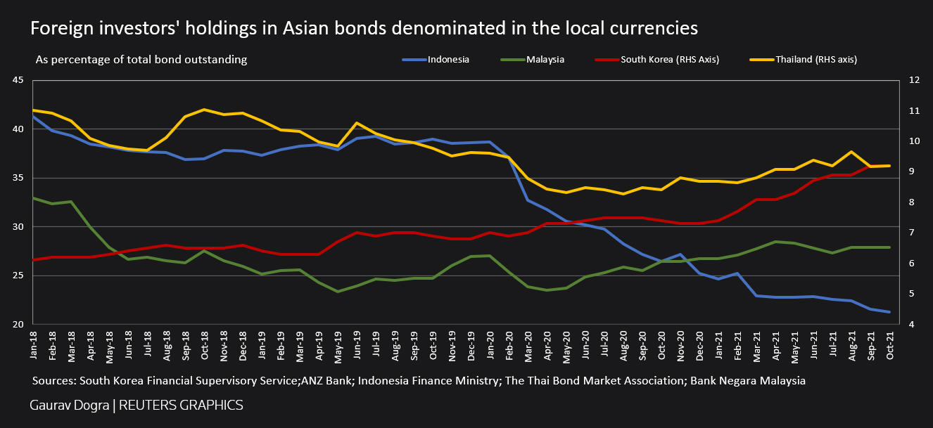 Foreign investors' holdings in Asian bonds