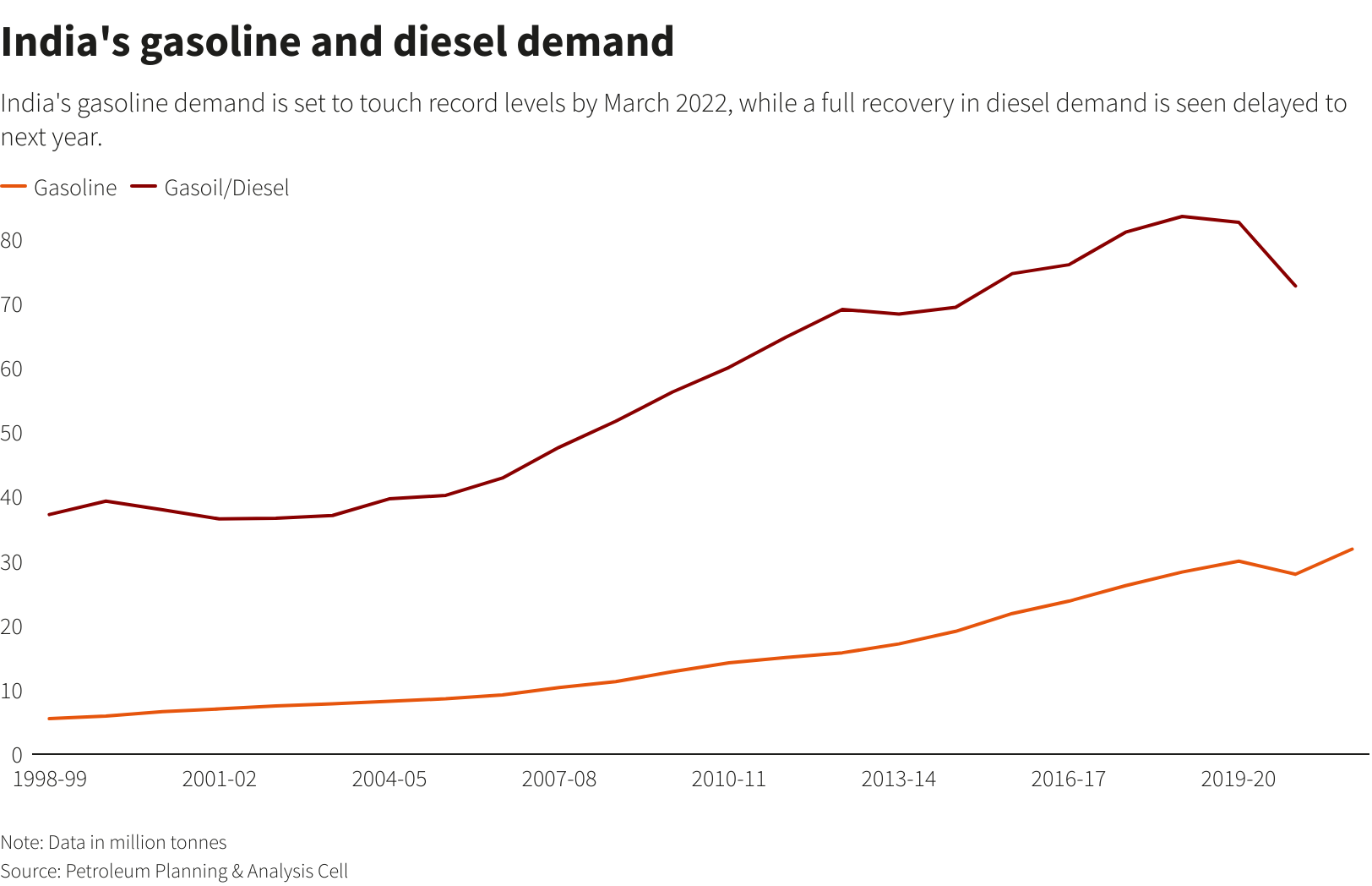 India's gasoline demand seen hitting record as COVID curbs ease Reuters