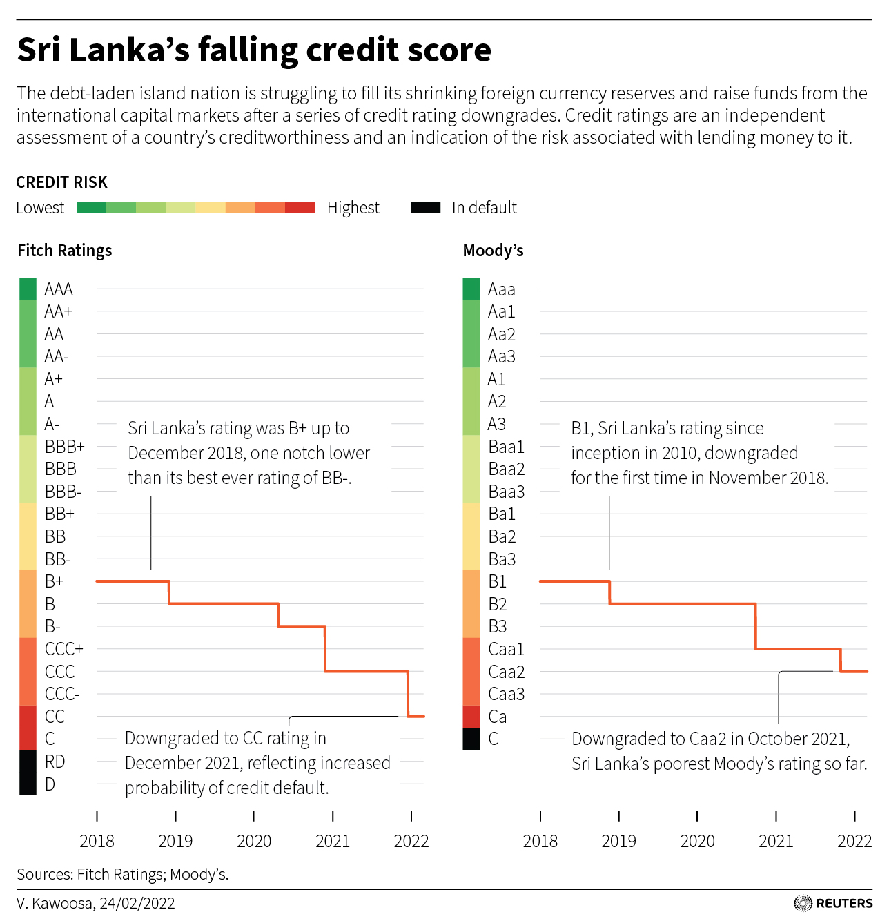Sri Lanka’s falling credit score