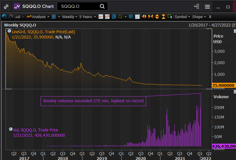 Dados Históricos ProShares Nasdaq 100 Dor - QQQA