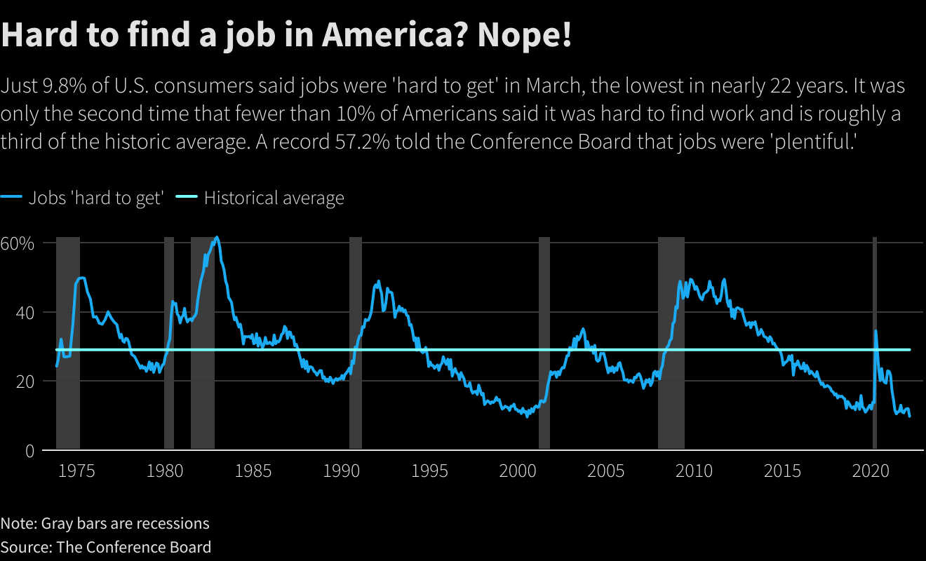 Hard to find a job in America? Nope!