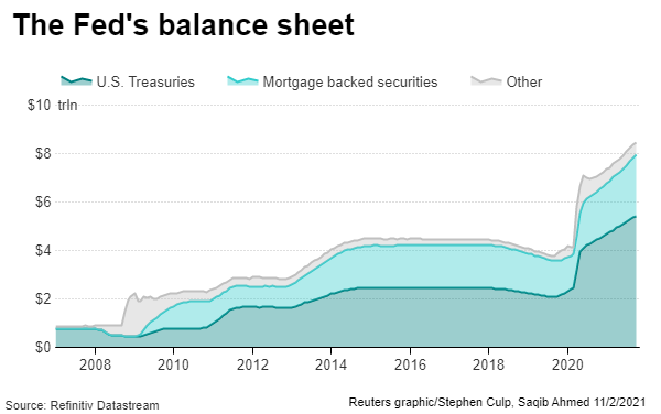 The Fed's balance sheet