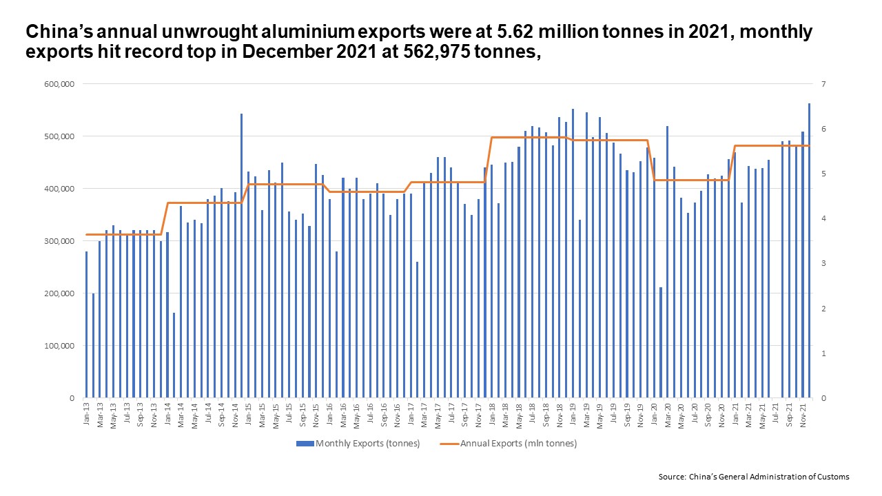 China monthly and annual unwrought aluminium exports