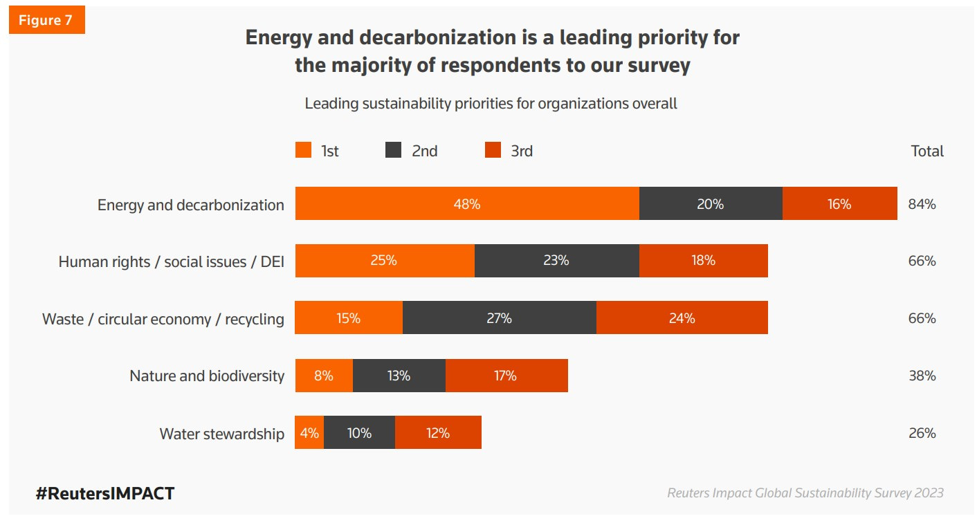 Reuters Impact Global Sustainability Survey 2023 - Leading sustainability priorities for organizations overall