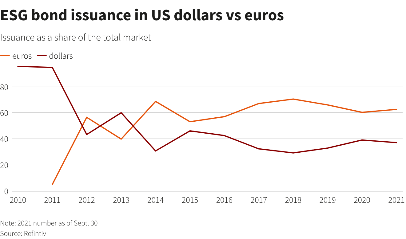 ESG bond issuance in US dollars vs euros