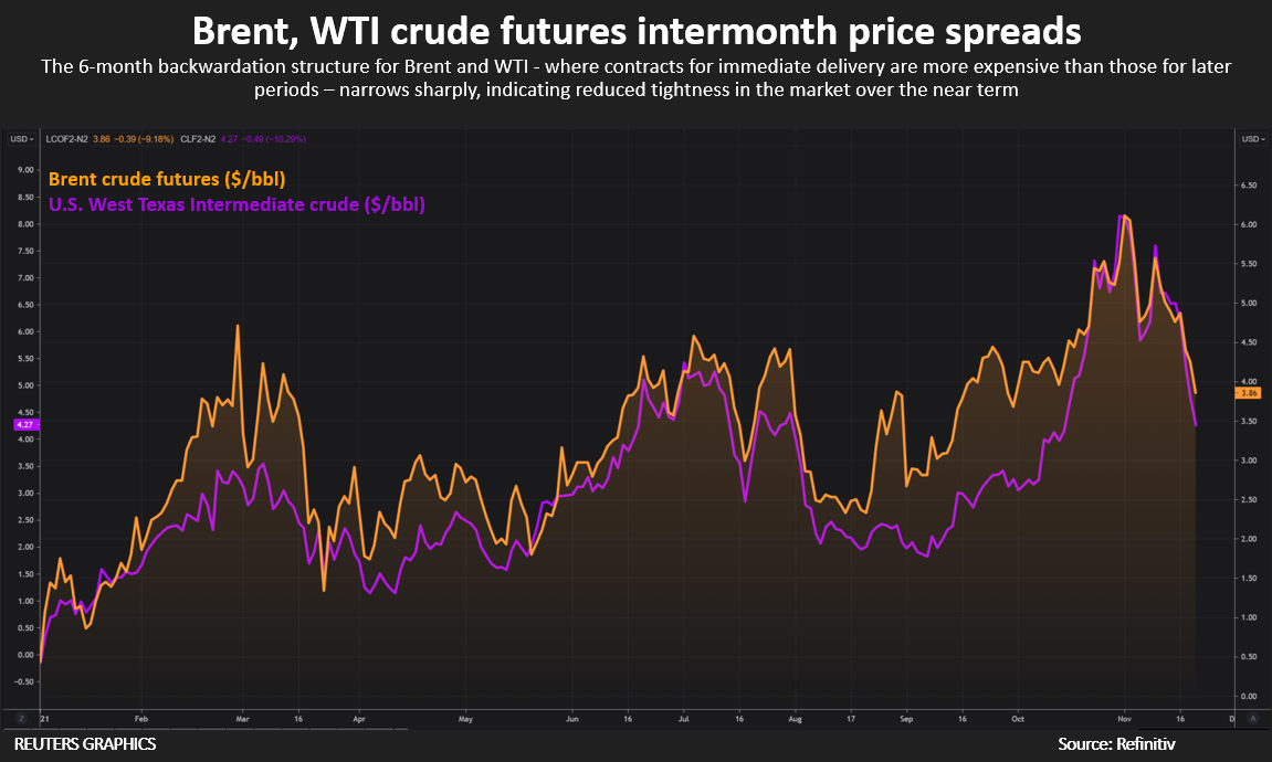 The 6-month repayment structure for Brent and WTI - where immediate delivery contracts are more expensive than those for later periods - is narrowing sharply, indicating reduced market tightness in the short term