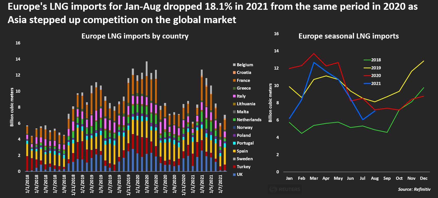 Europe LNG imports
