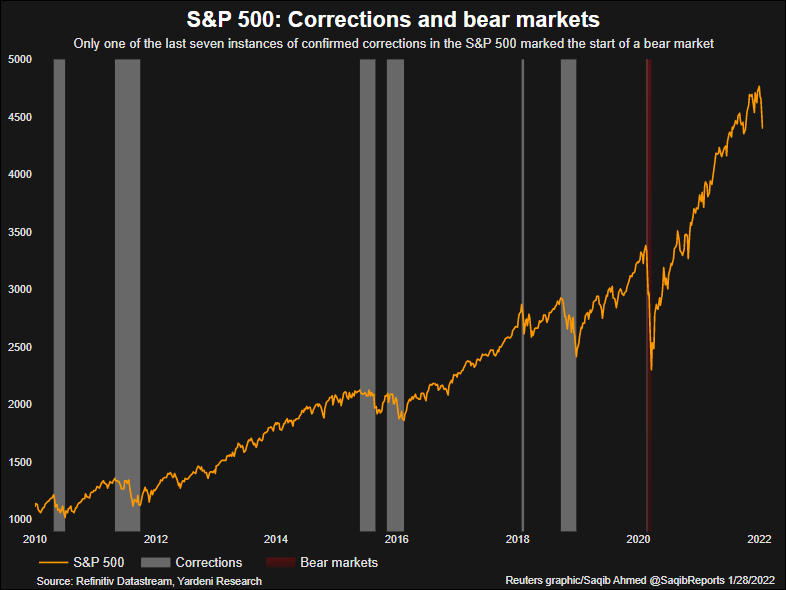 S&P 500 Corrections and Bear Markets