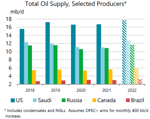 Total oil supply, selected producers
