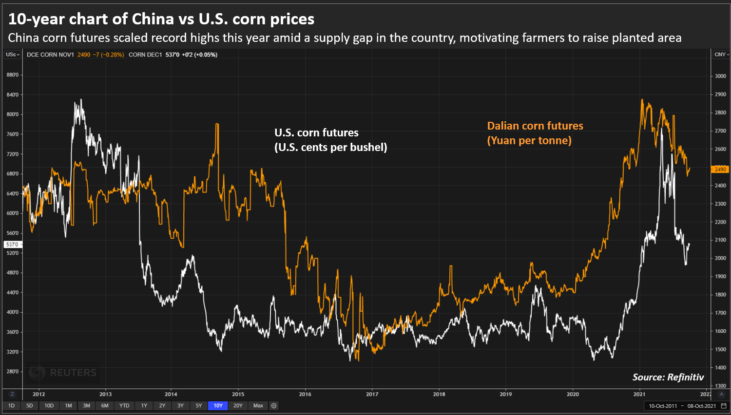 10-year chart of China vs U.S. corn prices