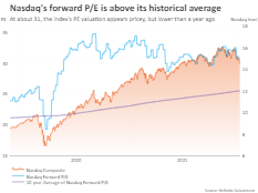 Nasdaq's forward P/E is above its historical average