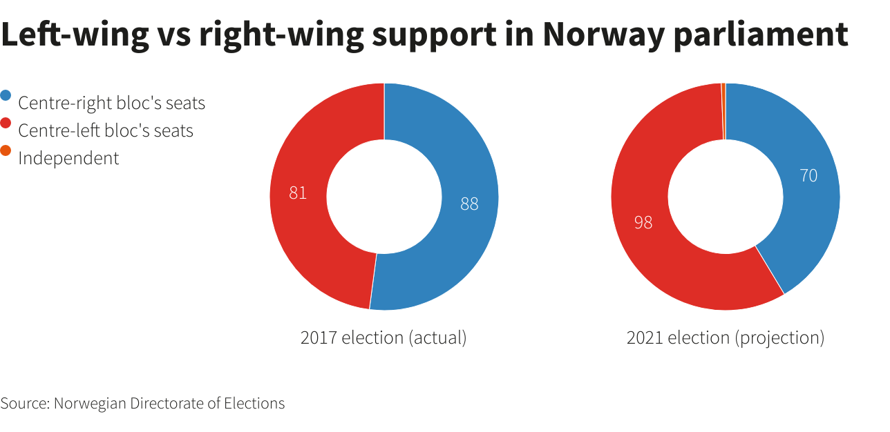 Left-wing vs right-wing support in Norway parliament