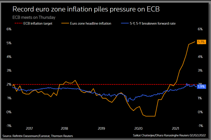 Record high inflation piles pressure on the ECB