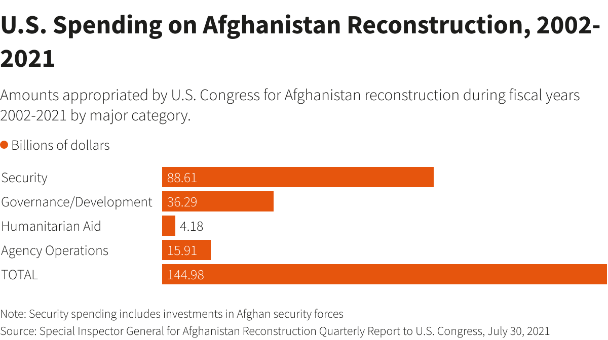 U.S. Spending on Afghanistan Reconstruction, 2002-2021 U.S. Spending on Afghanistan Reconstruction, 2002-2021