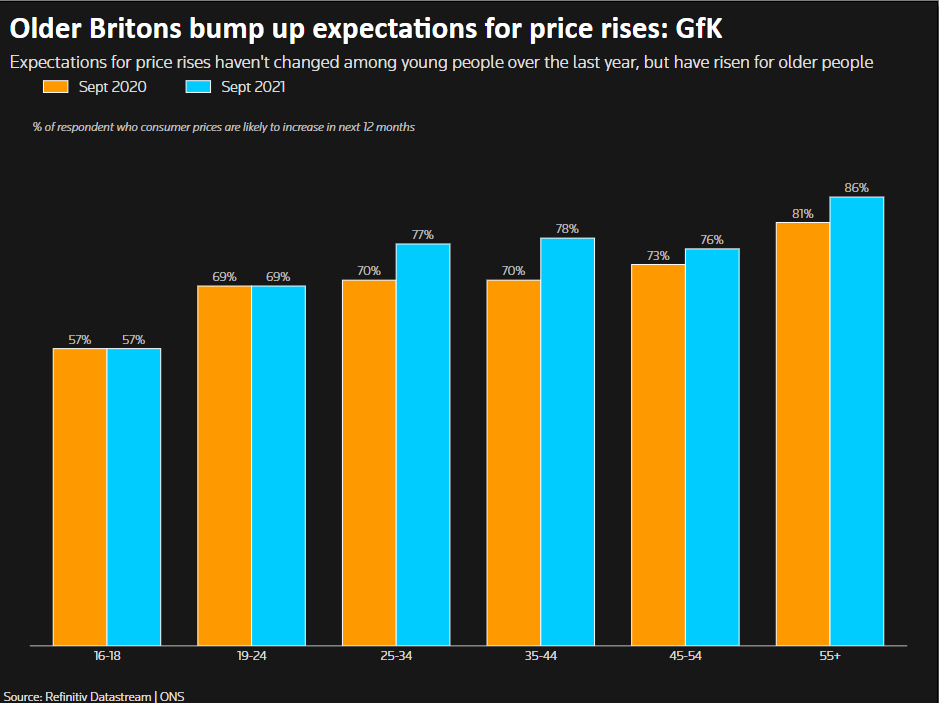 Older Britons bump up expectations for price rises: GfK