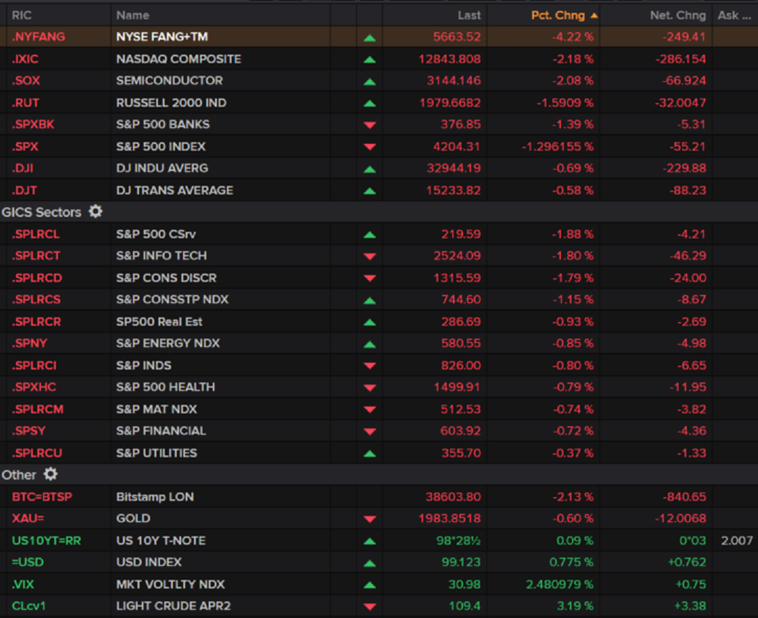 LIVE MARKETS U.S. indexes fall, big growth stocks weigh | Reuters