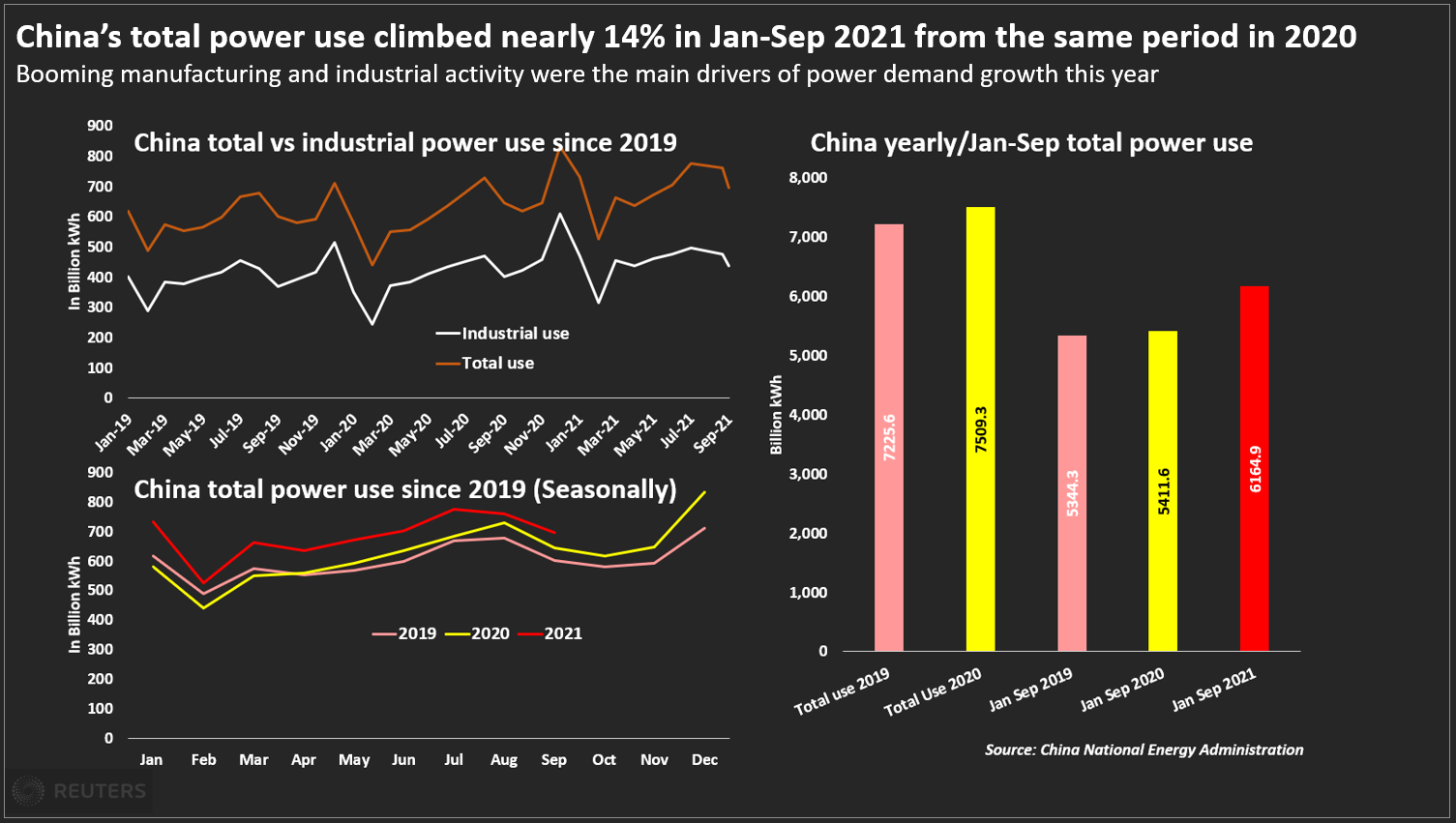 China’s total power use climbed nearly 14% in Jan-Sep 2021 from the same period in 2020