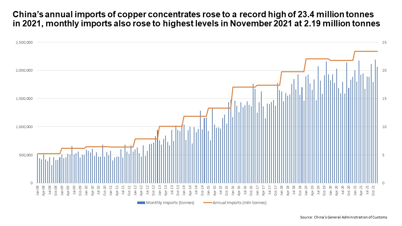 China's monthly and annual copper concentrates imports