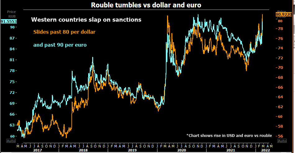 Rouble fall