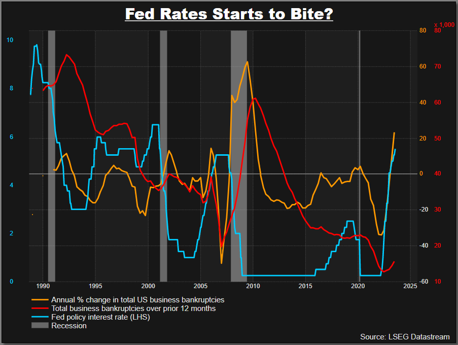 Fed rates starts to bite?