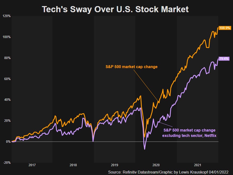 Still Dancing To Mega Tech's Beat, Markets Wary Of Tech Tantrum ...