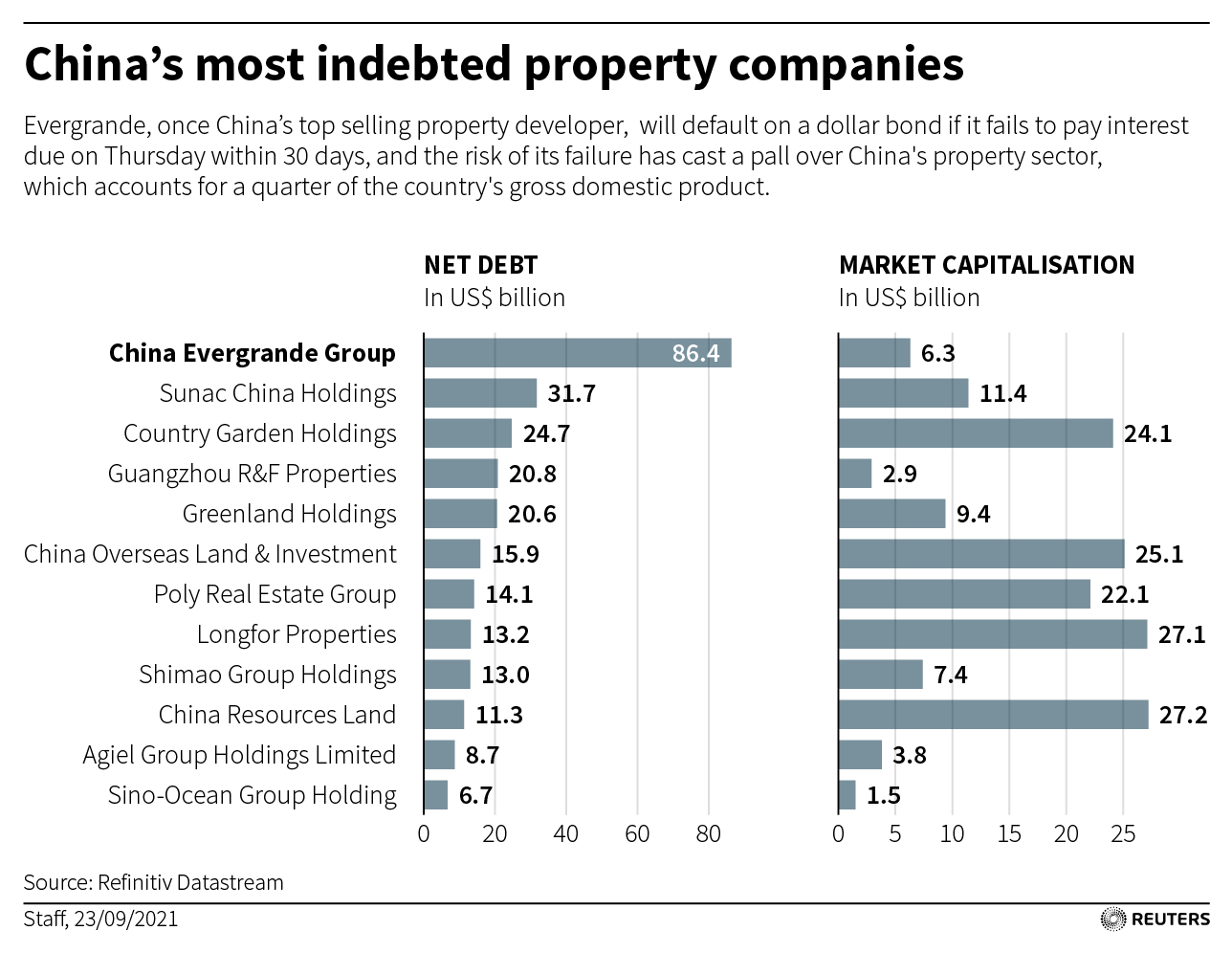 Charts showing net debt and market capitalisation of China's most indebted property companies