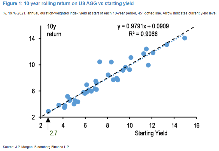 JPMorgan Chart of Returns vs. 10-Year Returns