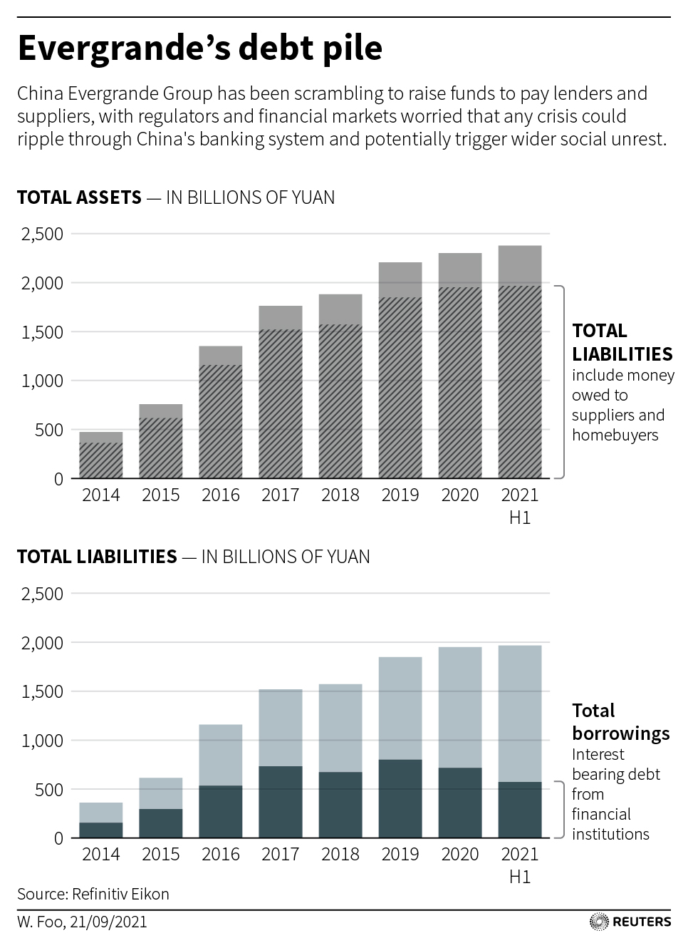 Charts comparing Evergrande's total assets, total liabilities and total borrowings .