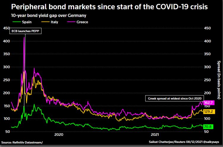 Europe bond spreads