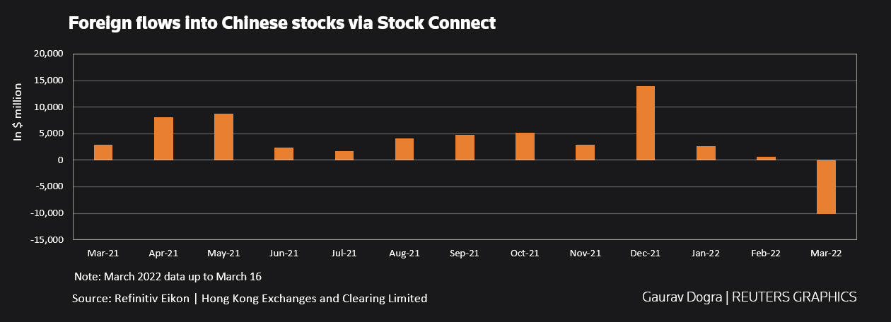 Foreign flows into Chinese stocks via Stock Connect