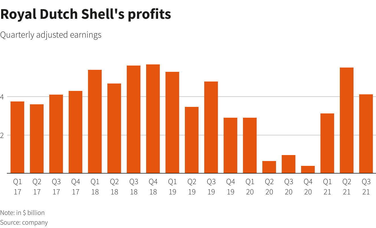 Royal Dutch Shell's profits