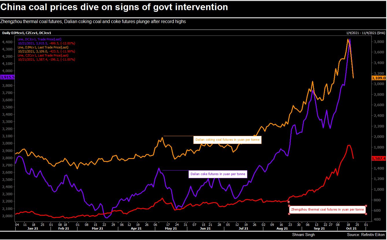 China coal prices dive on signs of govt intervention