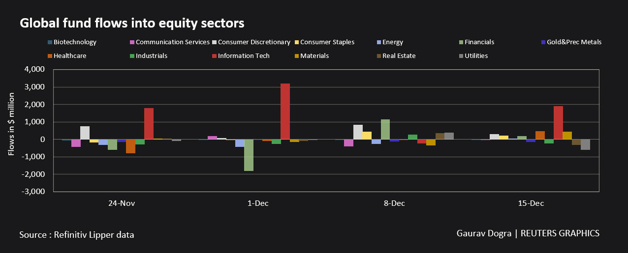 Global fund flows into equity sectors