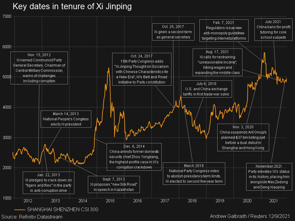 Key dates in tenure of Xi Jinping