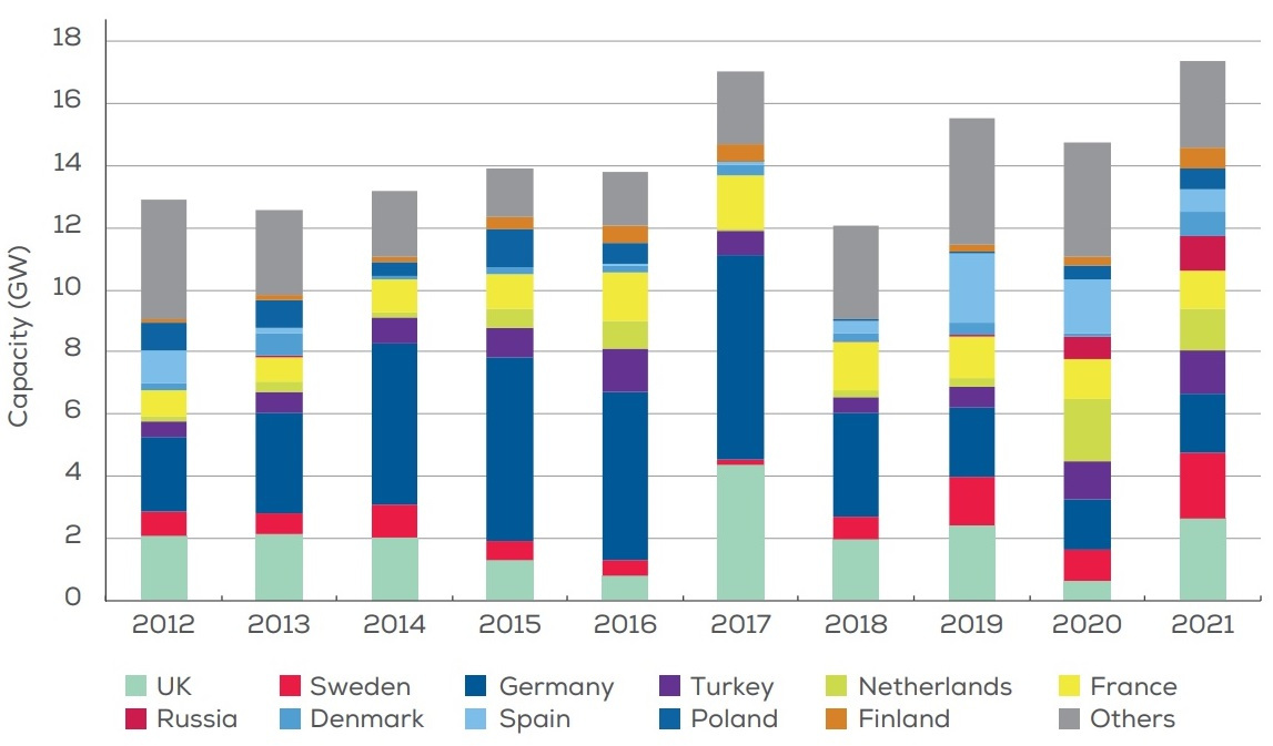 Annual wind installations by country (onshore and offshore)