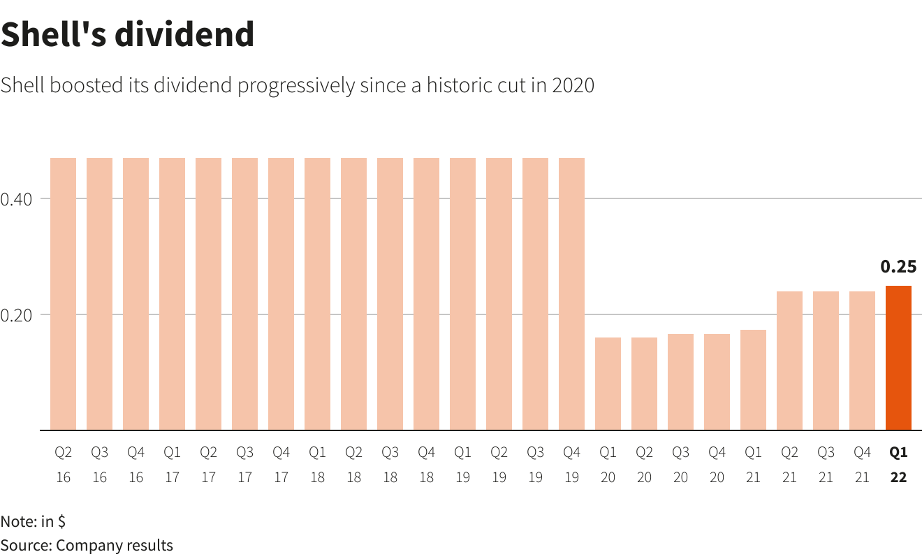 Shell's dividend