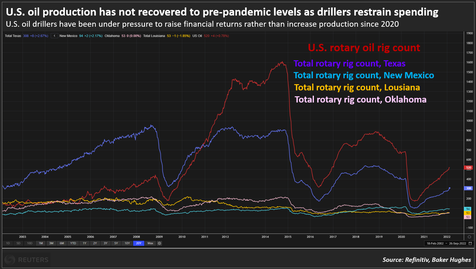 U.S. oil production has not recovered to pre-pandemic levels as drillers restrain spending