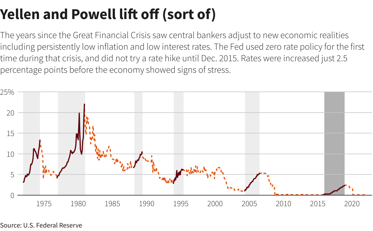 Yellen and Powell lift off (sort of)