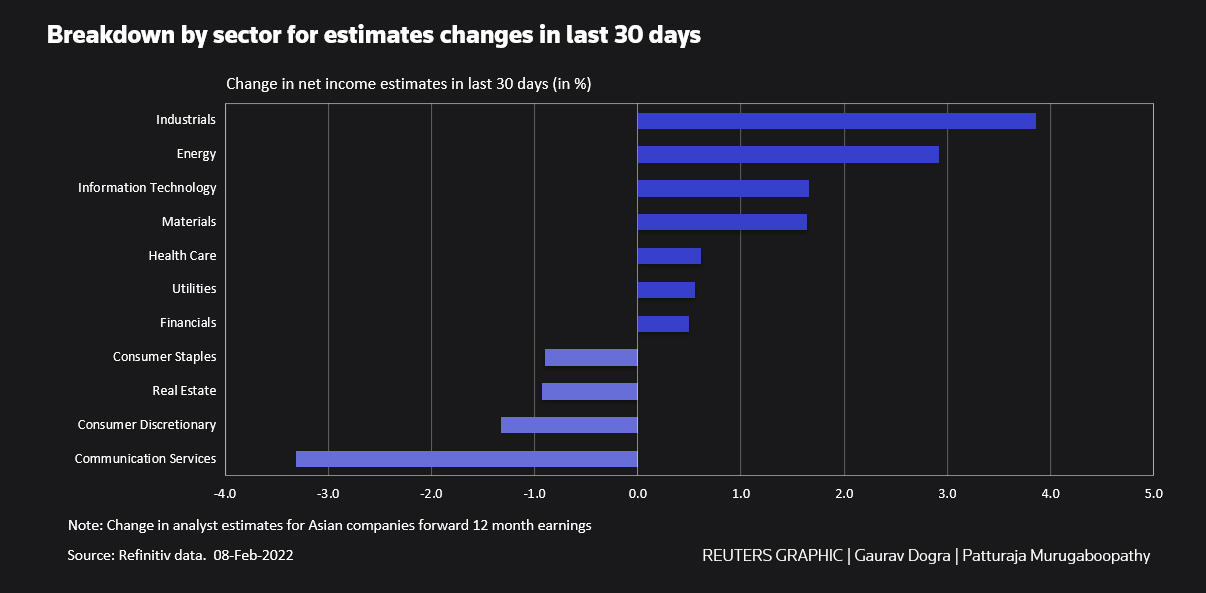 Breakdown by sector for estimates change in last 30 days