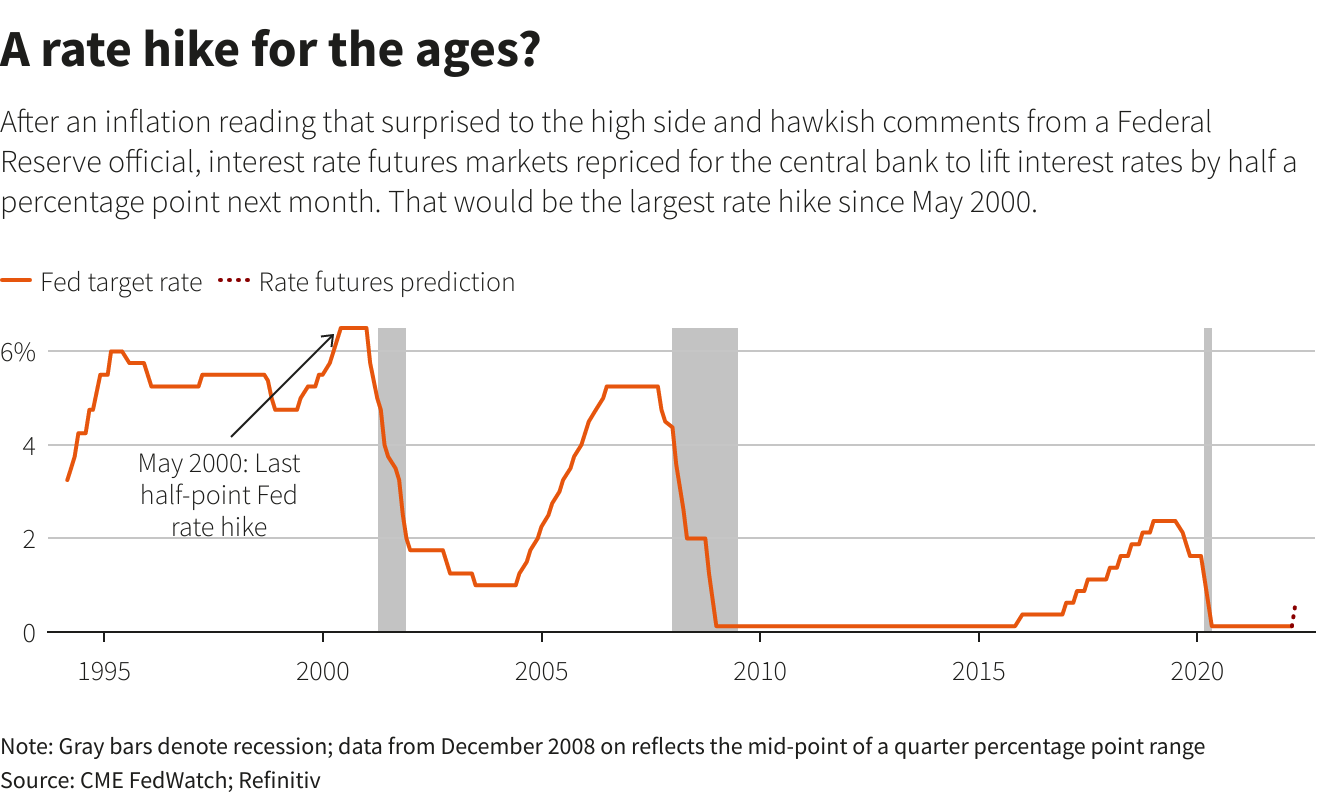 Hot inflation fuels case for 'bigbang' Fed rate hike in March Reuters